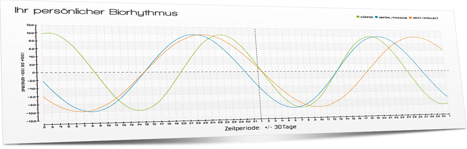 Biorhythmus berechnen - online kostenlos - Biorhythmus ...